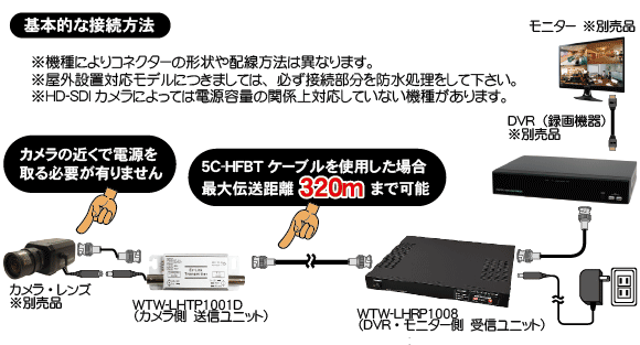 HD-SDI ワンケーブルユニット 8CHタイプ WTW-LHCP1008 株式会社 塚本無線