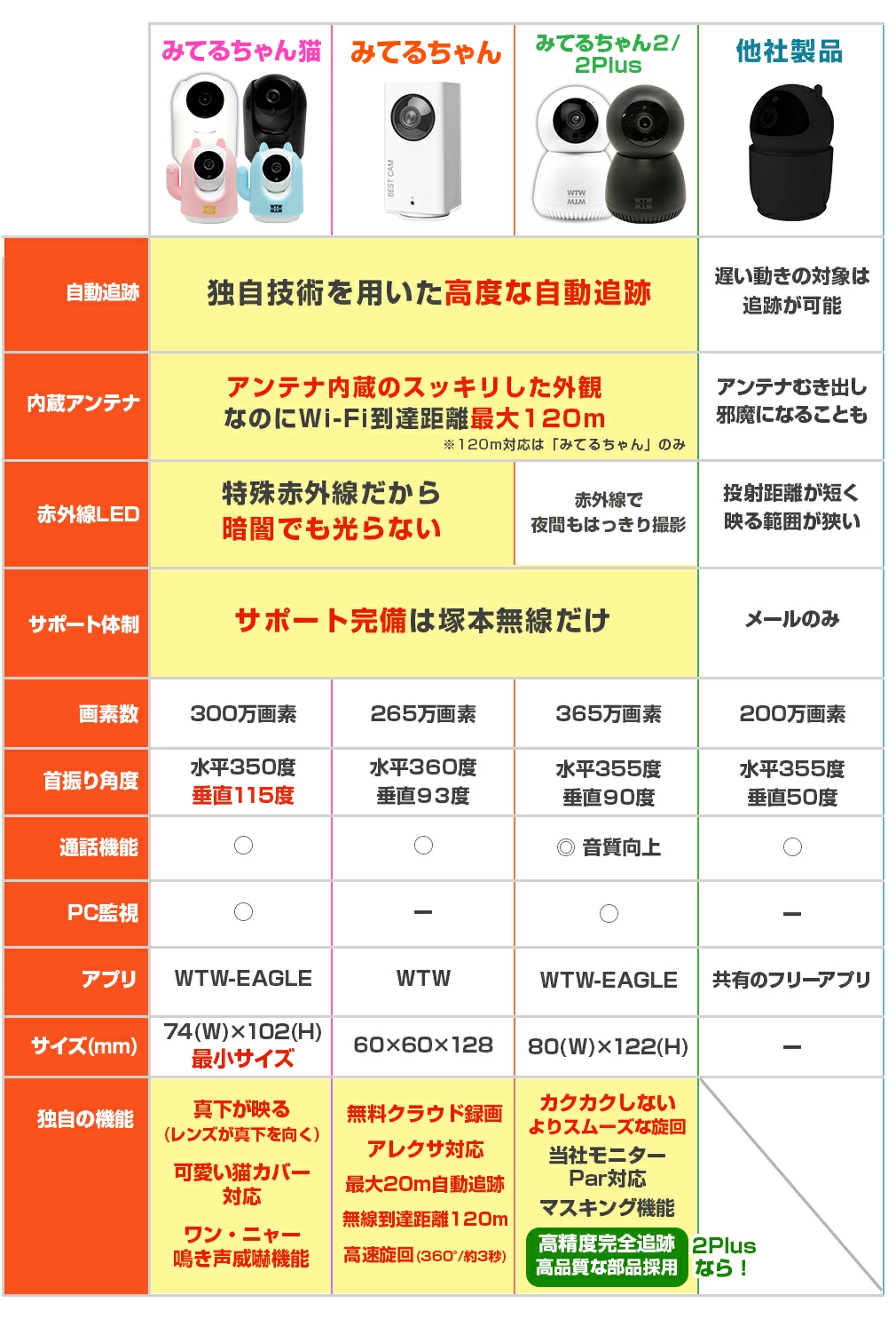 ペット見守りカメラ ペットカメラ みてるちゃん 自動追跡【WTW 塚本無線】