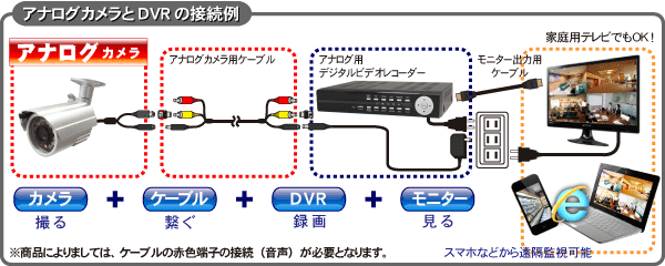 アナログカメラとDVRの接続例