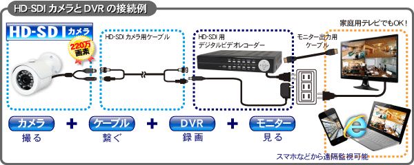 HD-SDIカメラとDVRの接続例