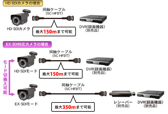 EX-SDI