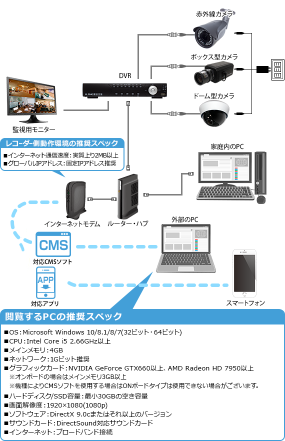 初心者の方に 防犯カメラの接続方法 Wtw 塚本無線