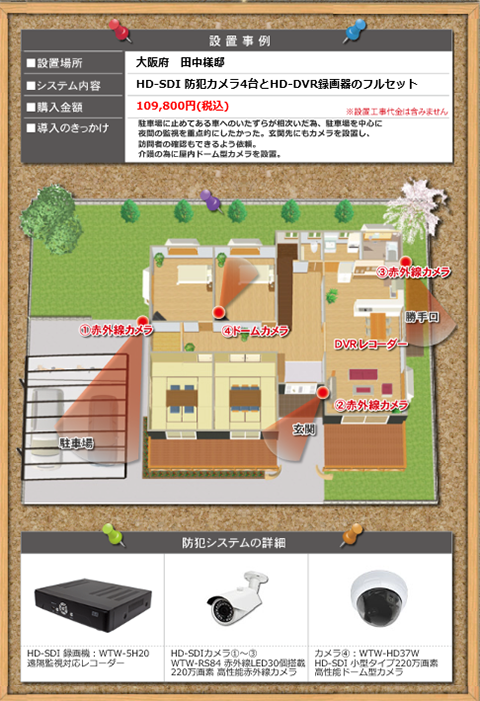 家庭用防犯カメラの設置場所はやはり玄関ドアの上がまずはおすすめです。 玄関なら来客を全てチェックできるうえ 防犯カメラを見える位置に設置することで犯罪防止に繋がります。