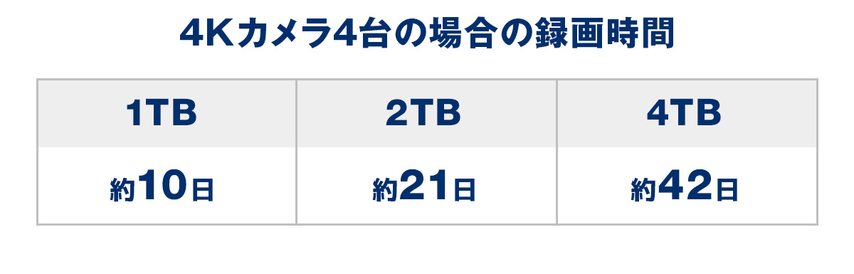 高画質800万画素録画機(WTW-DAP344E)と4K AHDカメラの4K AHDレコーダー